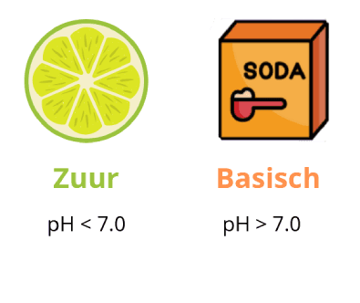 Diagram: zuur pH < 7 en base pH > 7