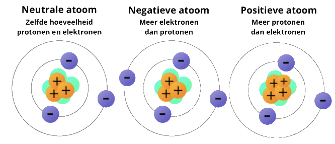 Tekening van een neutraal atoom met evenveel protonen en elektronen