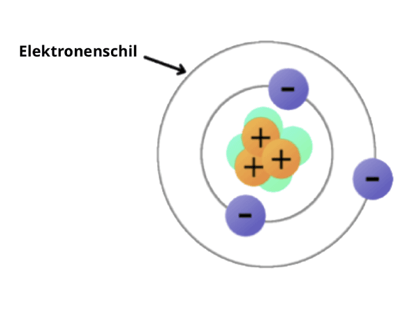 Schema van een atoom met elektronenschillen rond de kern