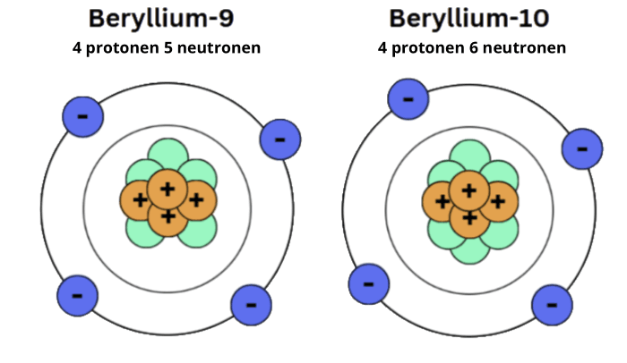 Vergelijking van isotopen koolstof-12 en koolstof-14 met verschillend aantal neutronen